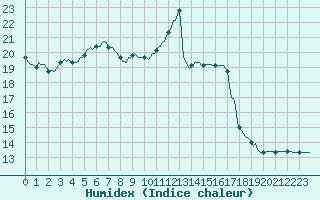 Courbe de l'humidex pour Herserange (54)