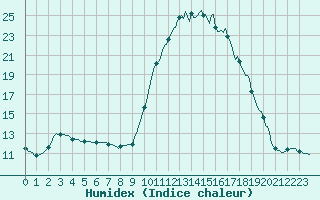 Courbe de l'humidex pour Neuville-de-Poitou (86)