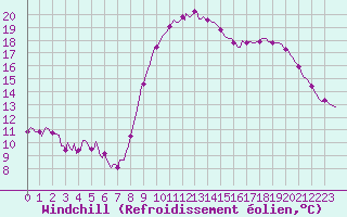 Courbe du refroidissement olien pour Aniane (34)