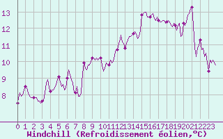 Courbe du refroidissement olien pour Luzinay (38)