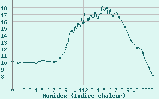 Courbe de l'humidex pour Gap-Sud (05)