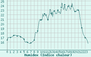 Courbe de l'humidex pour Sainte-Ouenne (79)