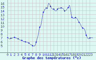 Courbe de tempratures pour Recoubeau (26)