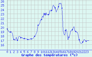Courbe de tempratures pour Malbosc (07)