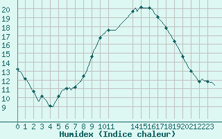 Courbe de l'humidex pour Saint-Antonin-du-Var (83)