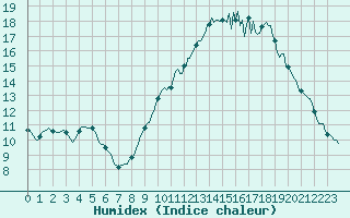 Courbe de l'humidex pour Courcelles (Be)