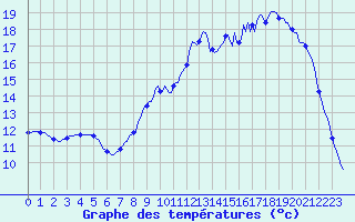 Courbe de tempratures pour Kernascleden (56)