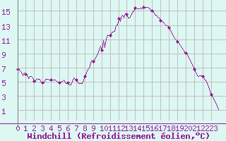 Courbe du refroidissement olien pour Saint-Antonin-du-Var (83)