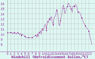 Courbe du refroidissement olien pour Lhospitalet (46)