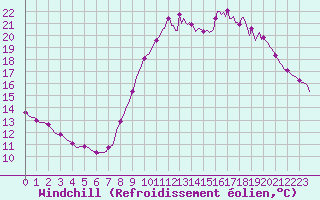 Courbe du refroidissement olien pour Mouilleron-le-Captif (85)