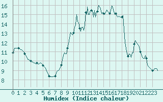 Courbe de l'humidex pour Thurey (71)