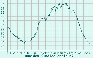 Courbe de l'humidex pour Renwez (08)