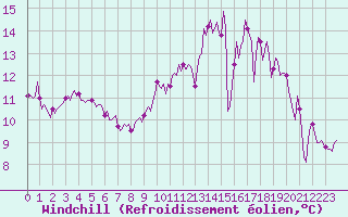 Courbe du refroidissement olien pour Connerr (72)