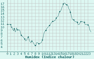 Courbe de l'humidex pour Thorigny (85)