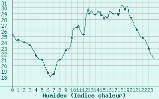 Courbe de l'humidex pour Sandillon (45)