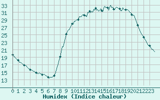 Courbe de l'humidex pour Caix (80)