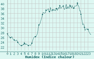 Courbe de l'humidex pour Frontenac (33)