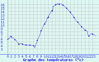 Courbe de tempratures pour Le Luc (83)