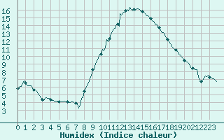 Courbe de l'humidex pour Le Luc (83)