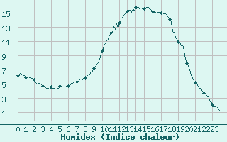 Courbe de l'humidex pour Pertuis - Le Farigoulier (84)