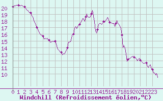 Courbe du refroidissement olien pour Lemberg (57)