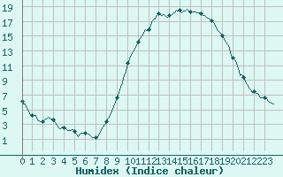 Courbe de l'humidex pour Als (30)