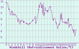 Courbe du refroidissement olien pour Orlu - Les Ioules (09)