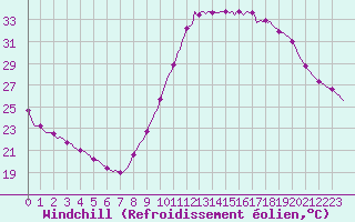 Courbe du refroidissement olien pour Castellbell i el Vilar (Esp)