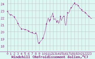 Courbe du refroidissement olien pour Dourgne - En Galis (81)