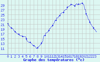 Courbe de tempratures pour La Baeza (Esp)