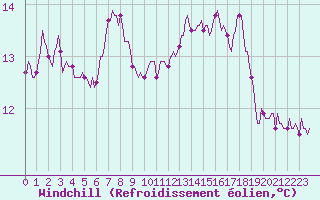 Courbe du refroidissement olien pour Jussy (02)