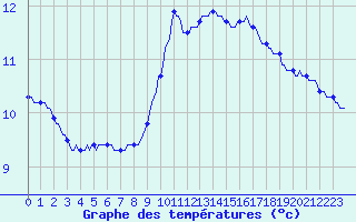 Courbe de tempratures pour Mazres Le Massuet (09)