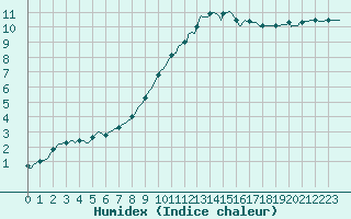 Courbe de l'humidex pour Almenches (61)