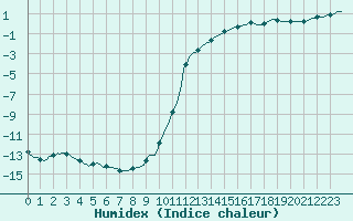 Courbe de l'humidex pour Deidenberg (Be)