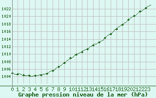 Courbe de la pression atmosphrique pour Coulommes-et-Marqueny (08)