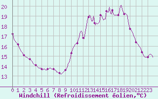 Courbe du refroidissement olien pour Le Mesnil-Esnard (76)