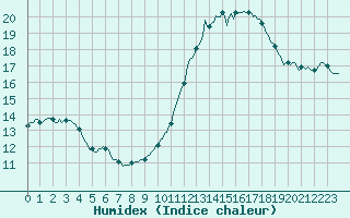 Courbe de l'humidex pour Breuillet (17)