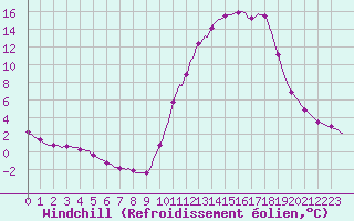 Courbe du refroidissement olien pour Tour-en-Sologne (41)