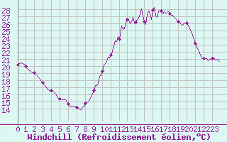 Courbe du refroidissement olien pour Saint-Just-le-Martel (87)