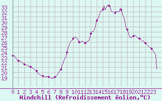 Courbe du refroidissement olien pour Frontenay (79)