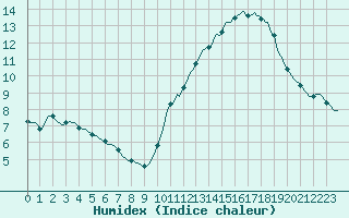 Courbe de l'humidex pour Lagny-sur-Marne (77)