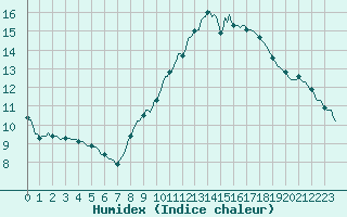 Courbe de l'humidex pour Narbonne-Ouest (11)