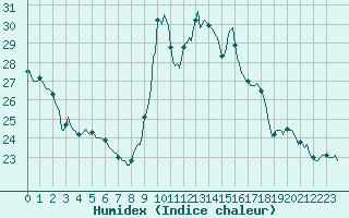 Courbe de l'humidex pour Charmant (16)