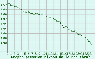 Courbe de la pression atmosphrique pour Bziers-Centre (34)