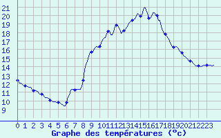Courbe de tempratures pour Sallanches (74)
