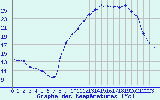 Courbe de tempratures pour Tigery (91)