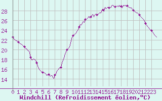 Courbe du refroidissement olien pour Guret (23)