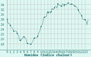 Courbe de l'humidex pour Carrion de Calatrava (Esp)