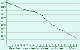 Courbe de la pression atmosphrique pour Corny-sur-Moselle (57)