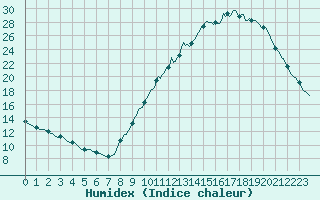 Courbe de l'humidex pour Corbas (69)